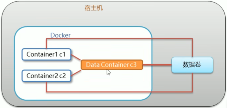 dataContainer