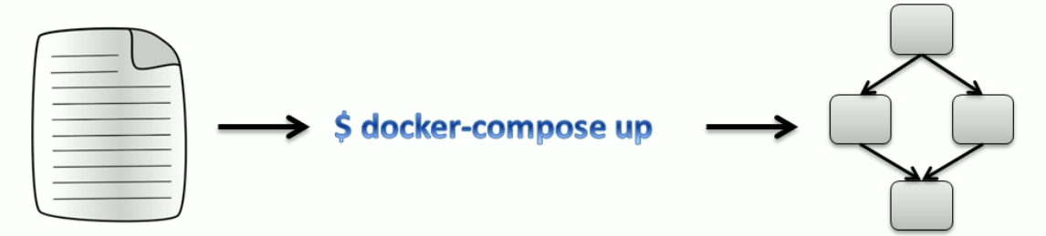 docker-compose